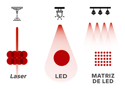 Comparativo entre feixes de laser e LEDs